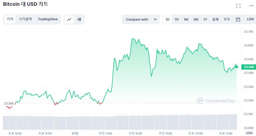  [마감 시세브리핑] 시장 강보합, 비트코인 2만3460달러까지 후퇴