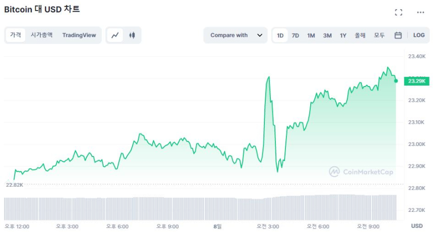  [오후 시세브리핑] 상승 흐름 지속...비트코인 2만3300달러, 이더리움 1680달러