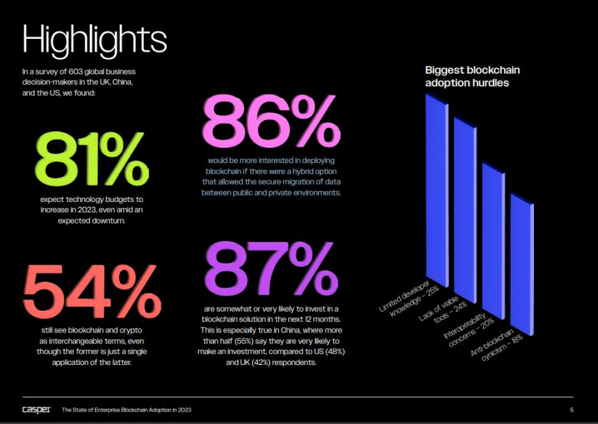  기업 응답자 87% 