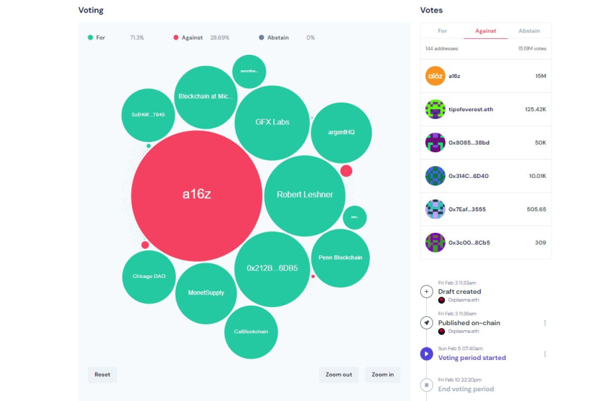  a16z, 유니스왑 거버넌스 투표권 행사에 