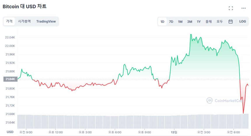  [시세브리핑] 美 소비자물가 앞둔 시장 약보합...비트코인 2만1800달러 하회