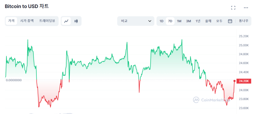  [시세브리핑] 연준 금리인상 필요 밝히자 비트코인 하락