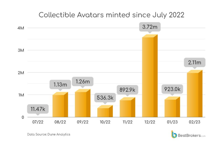 레딧, 아바타 NFT 시가총액 460억원 달성