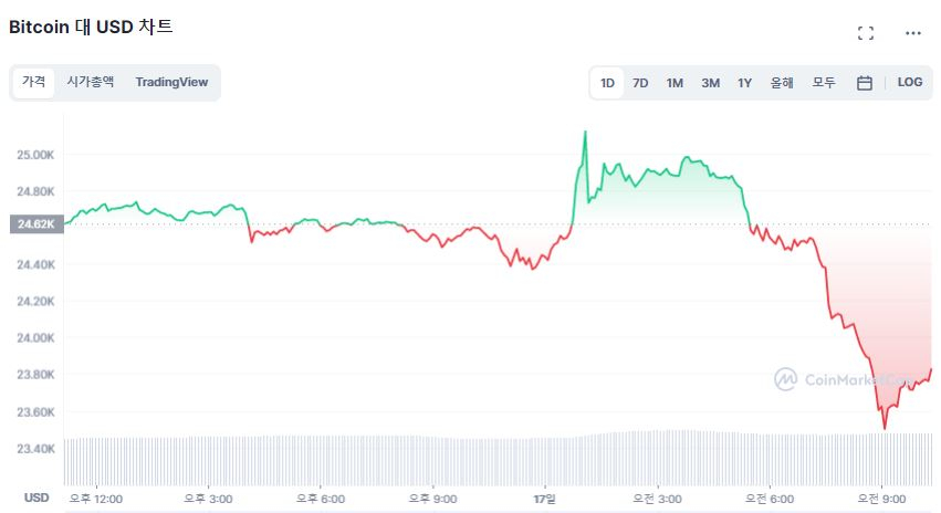  [오후 시세브리핑] 하락세로 돌아선 시장...비트코인 2만4000달러선 깨져