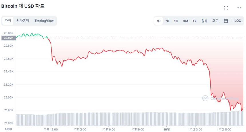  [시세브리핑] 비트코인 4% 하락하며 2만1860달러까지 밀려