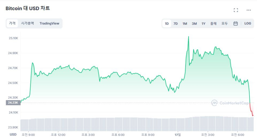  [시세브리핑] 끈질긴 물가 상승에 시장 약보합...비트코인 2만4000달러