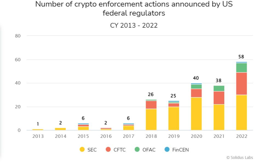  美 암호화폐 규제 집행 늘었다...전년 대비 65% ↑