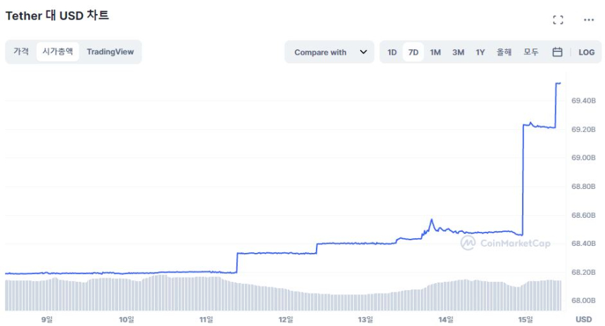 BUSD 규제 타격에 테더 시가총액 '1조원' 이상 급증