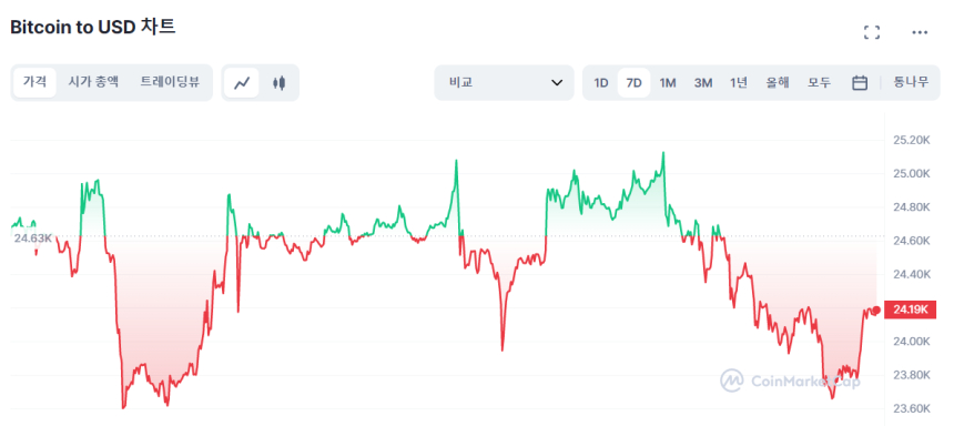  [오후 시세브리핑] 암호화폐 시장 하락세...전날 대비 0.34%