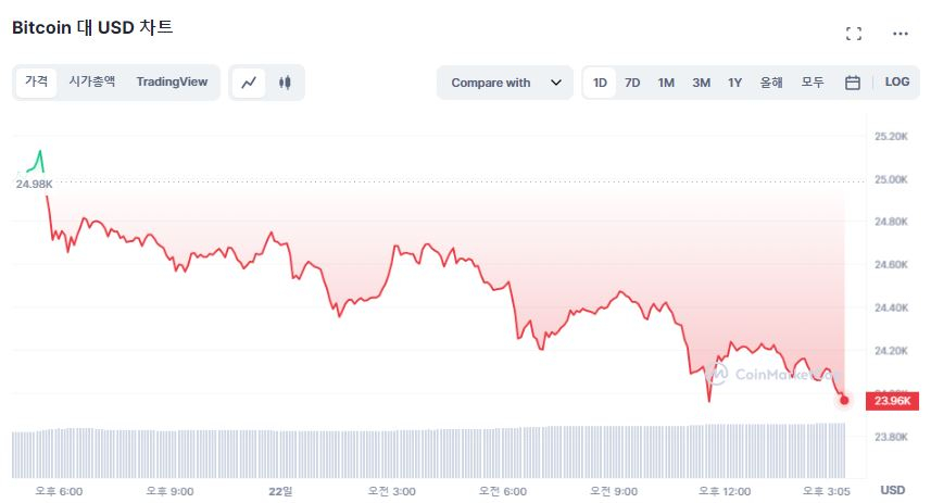  [마감 시세브리핑] 시장 하락폭 확대...비트코인 2만4000달러 하회