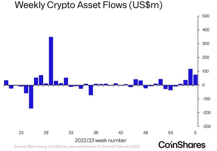 암호화폐 투자 상품 시장, 4주 연속 '순유입' 기록...2900억원 규모