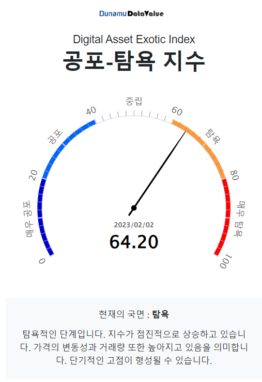 [마감 시세브리핑] 암호화폐 상승세 유지...비트코인 2.81%↑