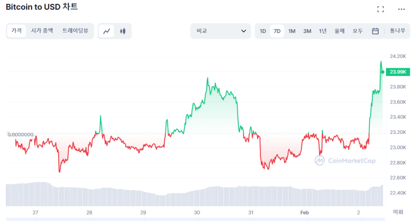  [오후 시세브리핑] 미국 연준 0.25% 금리 인상...암호화폐 대부분 오름세