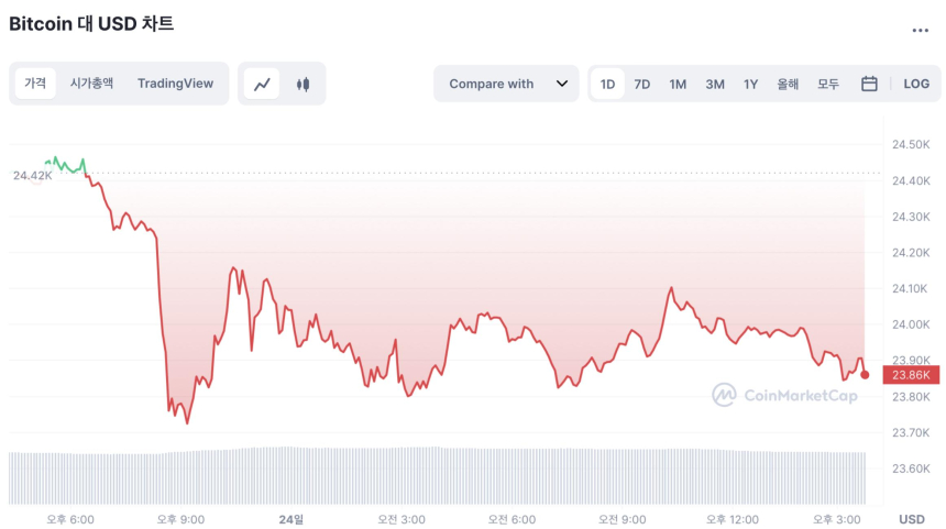  [마감 시세브리핑] 비트코인 2만4000달러 하회…2% 하락 중