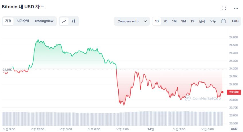  [시세브리핑] 시장 약보합세...비트코인 2만3850달러선