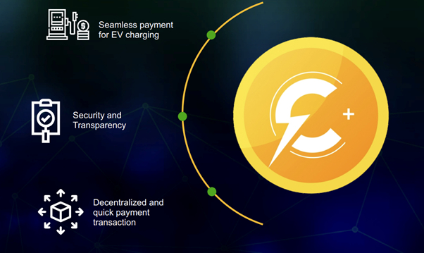 전기차 충전 시 탄소 배출권 제공하는 가상화폐, 2023년 15배 상승 예측 이유?