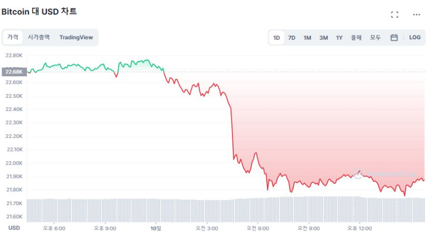  [마감 시세브리핑] 시장 하락폭 좁혀...비트코인 2만1860 달러선