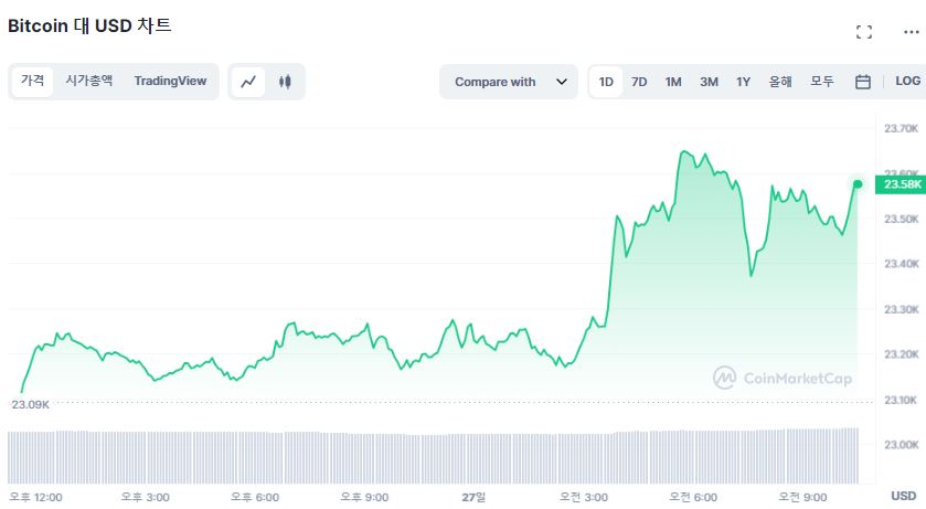  [오후 시세브리핑] 암호화폐 시장 완만한 상승 흐름...투심은 '중립'