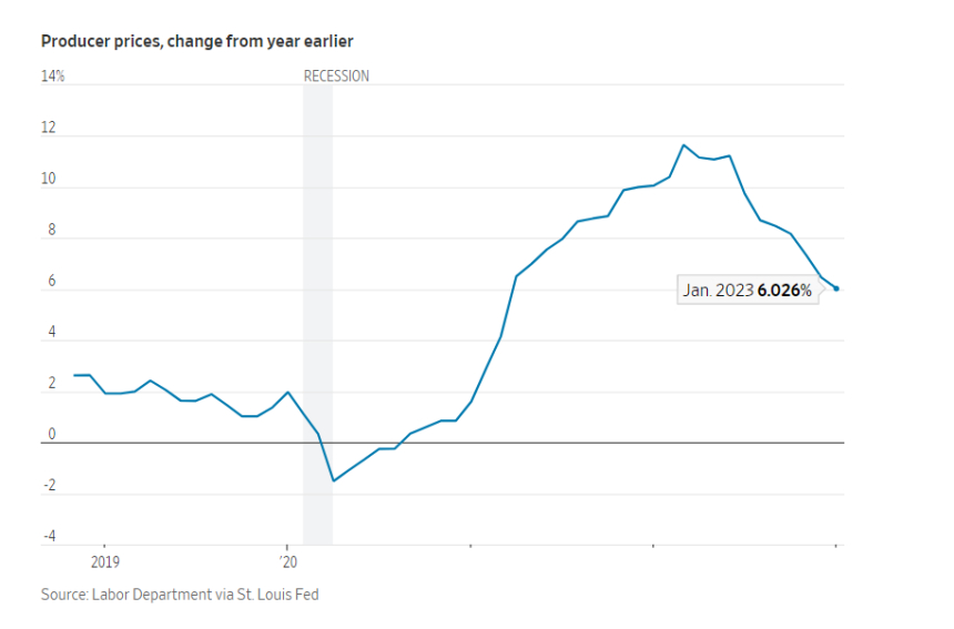 美 1월 생산자물가지수, 예상치 웃돌아...전월比 0.7%