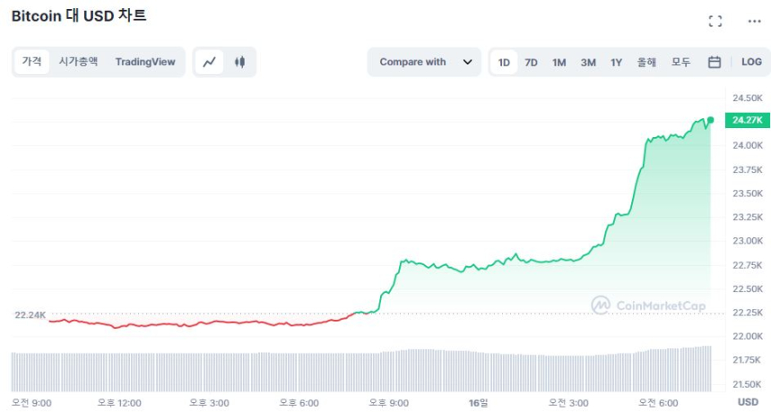  [시세브리핑] 암호화폐 시장 '탐욕' 국면 진입...BTC 9%, ETH 7 % ↑