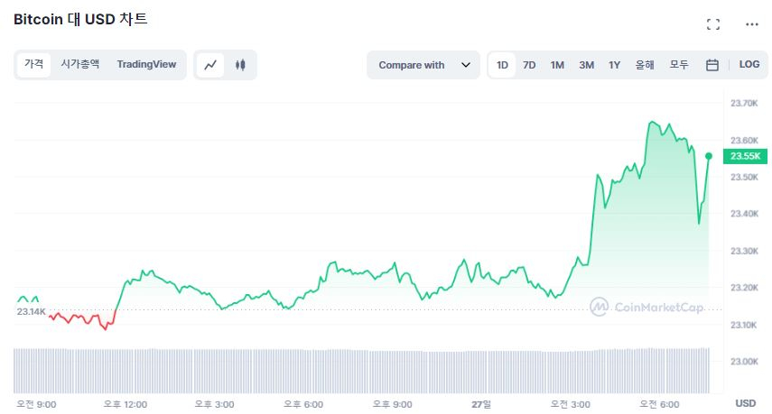  [시세브리핑] 시장 상승 반전...비트코인 2만3500달러선