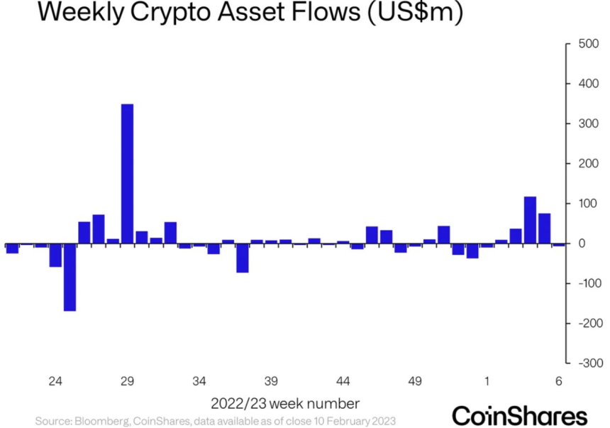 거시경제 부담에 비트코인 투자 주춤...알트코인은 순유입 '반짝'