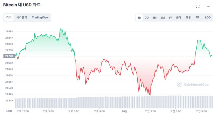  [오후 시세브리핑] 시장 하락세 소폭 좁혀...비트코인 2만1720 달러선