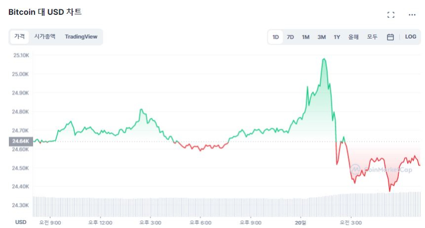  [시세브리핑] 비트코인, 새벽 2만5000달러 터치...시장 숨고르기