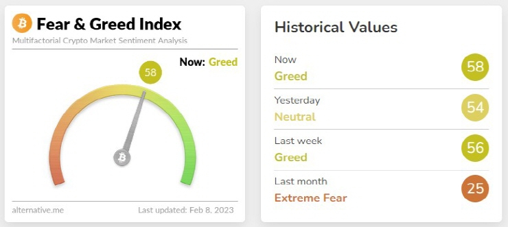  [토큰포스트 오후 브리핑] 크립토 '공포·탐욕 지수' 58... 중립→탐욕 전환 外