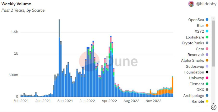  2월 셋째주 NFT 주간 판매량 소폭 증가...거래자 30% 가까이 늘어