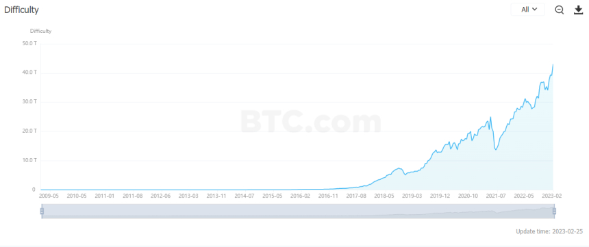 더 어려워진 비트코인 채굴...난이도 9.95% 상승하며 신고점 경신