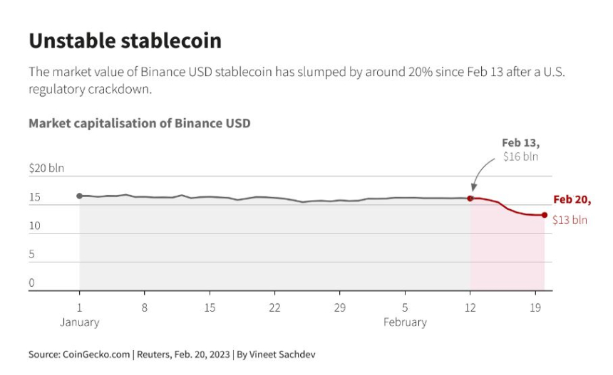  흔들리는 스테이블코인 시장서 승기 잡는 '테더'...점유율 53% 육박
