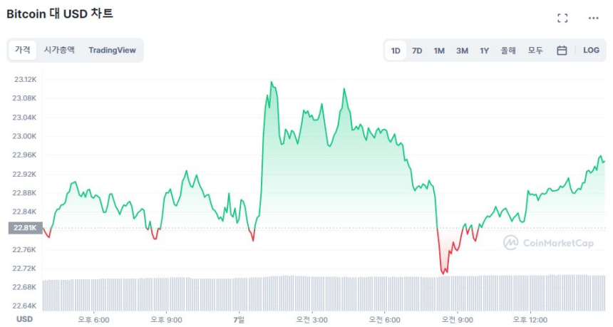  [마감 시세브리핑] 비트코인, 2만3000달러선 근접