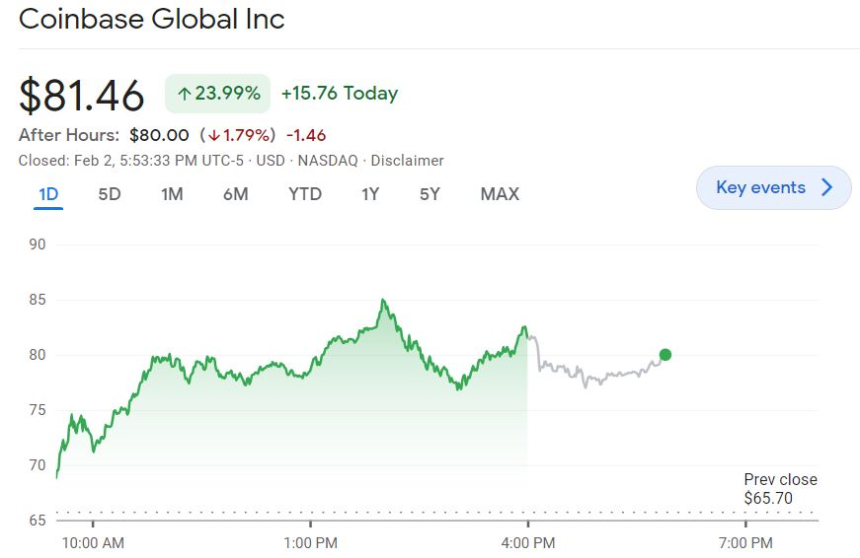  집단소송 기각 처분에 '코인베이스' 주가 24% 폭등 