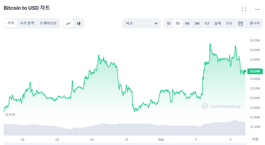  [시세브리핑] 나스닥 급등에도 비트코인 소폭 하락