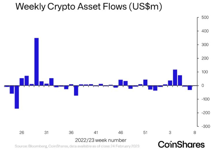 거시경제 압박에 암호화폐 투자 상품 시장, 2주 연속 순유출