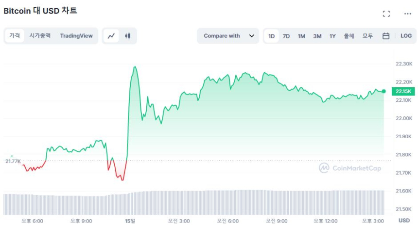  [마감 시세브리핑] 비트코인 2만2140 달러, 이더리움 1550 달러