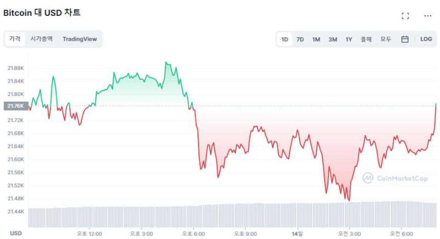 美 규제 압박에 소비자물가까지...불확실성 커진 시장 흔들