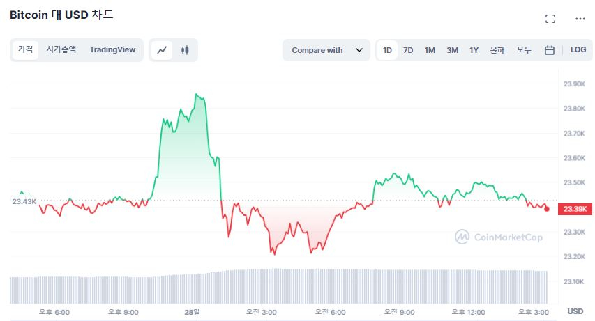  [마감 시세브리핑] 변동 없는 시장, 비트코인 2만3400 달러 방어