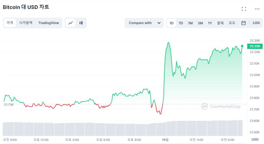  [시세브리핑] 암호화폐 시장, 높은 'CPI' 소화하며 상승 반전...비트코인 2만2240 달러