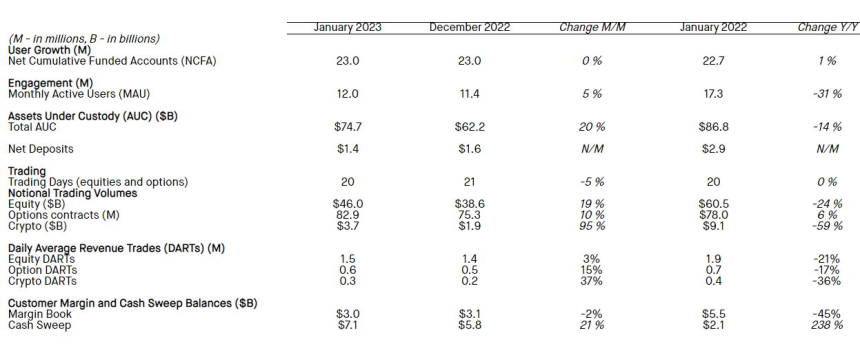 로빈후드, 1월 암호화폐 거래량 95% 급증