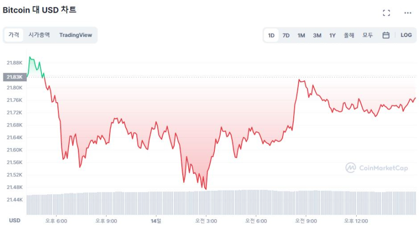  [마감 시세브리핑] 불확실성 커진 시장 하락세...이더리움 1500 달러 회복