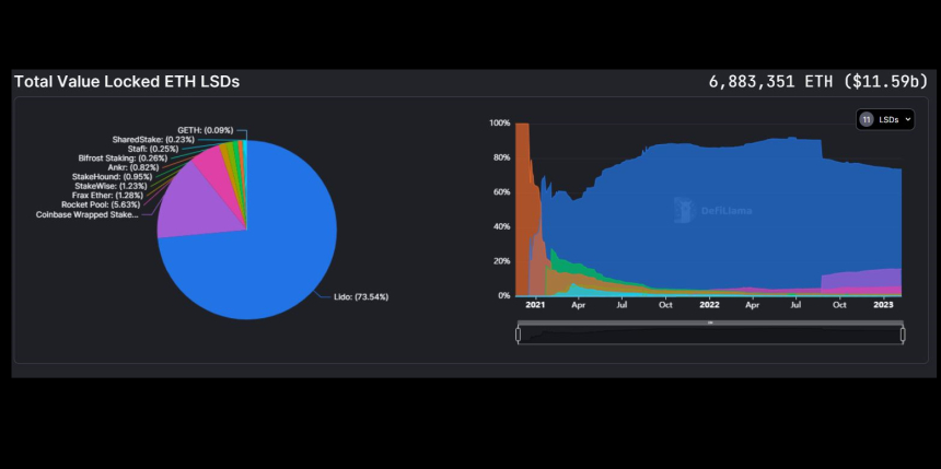 이더리움 유동성 스테이킹 시장 13조원 넘었다