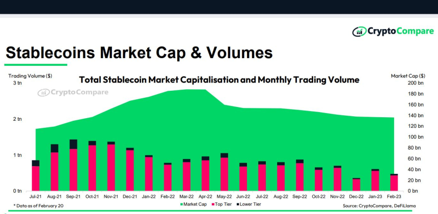  스테이블코인 시총 1360억 달러...11개월 연속 감소세