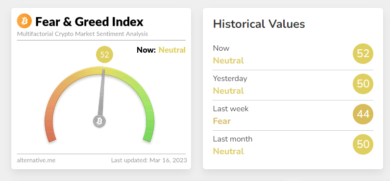  [토큰포스트 오후 브리핑] 크립토 '공포·탐욕 지수' 52...중립 단계 지속 外