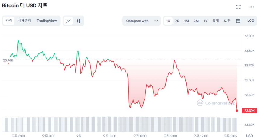  [마감 시세브리핑] 시장 하락 전환...비트코인 2만3450 달러선