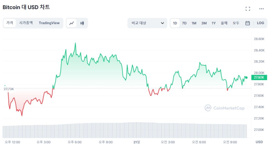  [오후 시세브리핑] 불확실성 커진 시장 하락세...비트코인 2만7890 달러