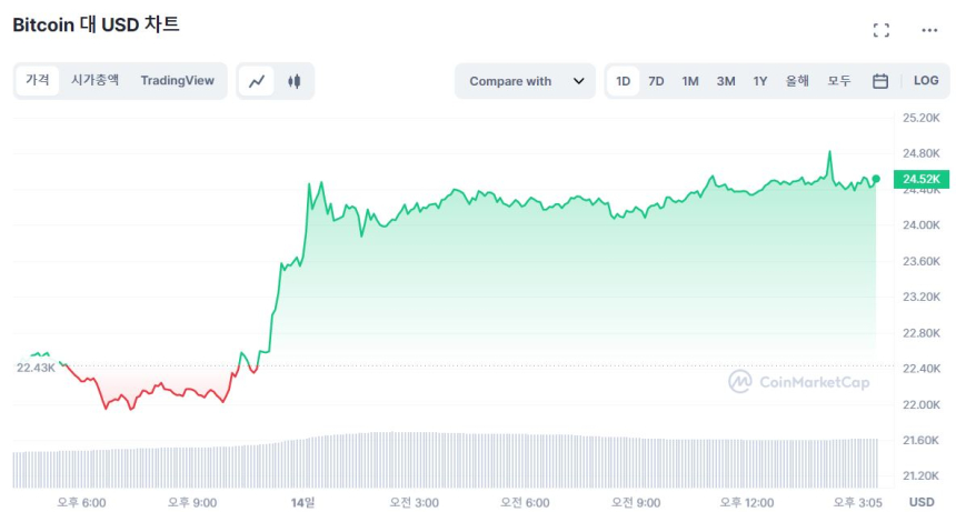  [마감 시세브리핑] 비트코인, 2만4490 달러 근접...9% 상승세 유지