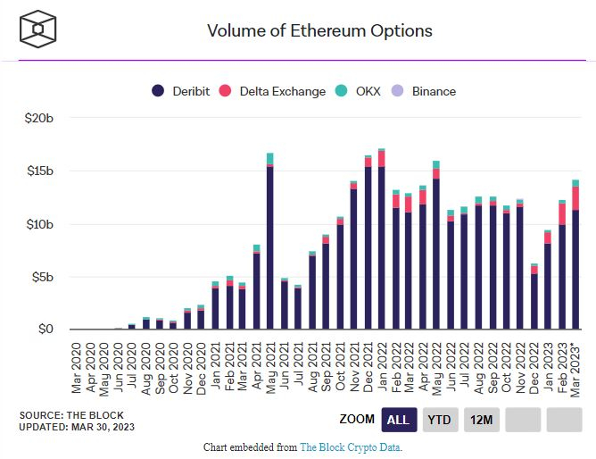  이더리움 샤펠라 앞두고 '옵션' 거래량 급증...10개월 최고 수준