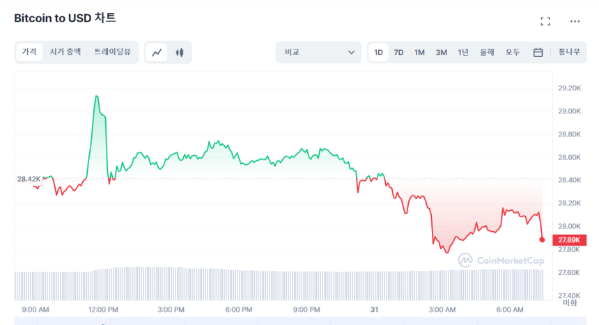  [시세브리핑] 암호화폐 시장 하락세...비트코인 1.90%↓